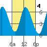 Bay Slough (East) tide chart for Wednesday, March 4, 2026