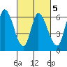 Bay Slough (East) tide chart for Thursday, March 5, 2026