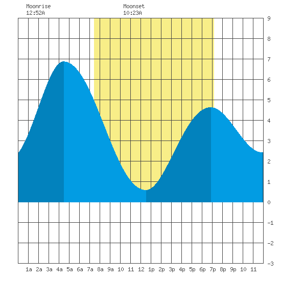 Bay Slough (East) tide chart for Monday, March 9, 2026