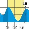 Bay Slough (East) tide chart for Friday, April 10, 2026