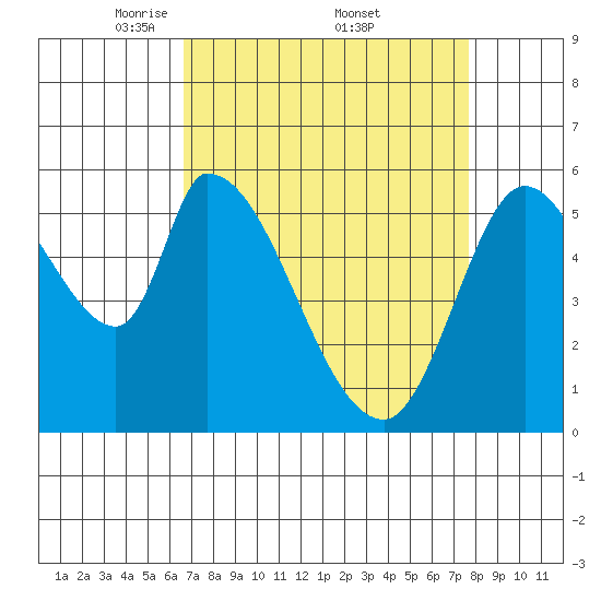 Bay Slough (East) tide chart for Saturday, April 11, 2026