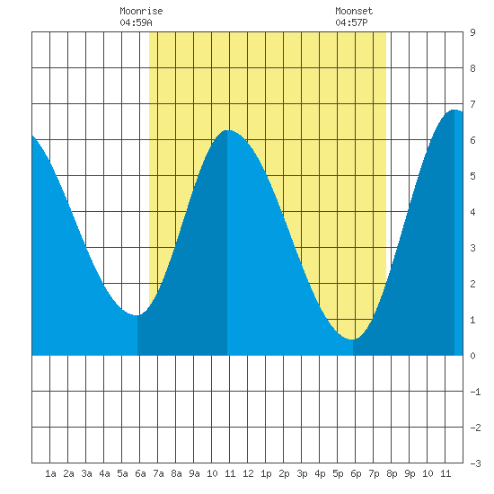 Bay Slough (East) tide chart for Tuesday, April 14, 2026