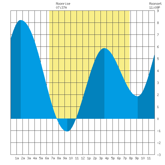 Bay Slough (East) tide chart for Sunday, April 19, 2026