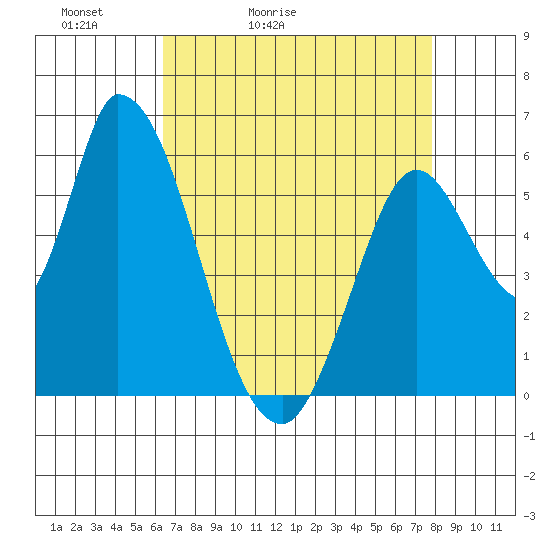 Bay Slough (East) tide chart for Wednesday, April 22, 2026