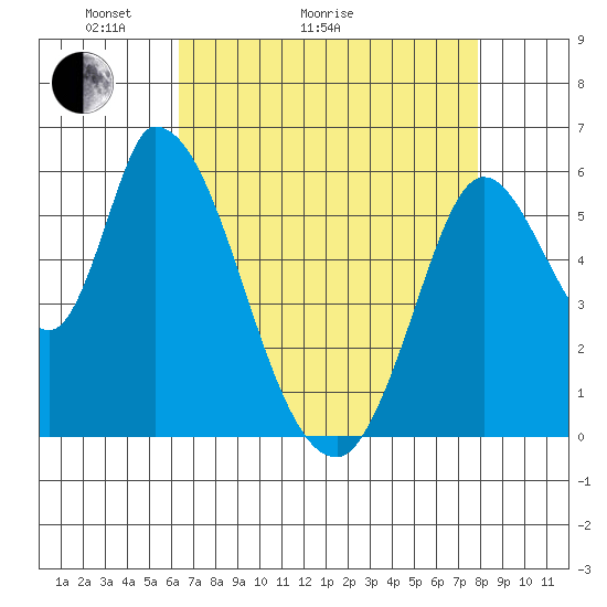 Bay Slough (East) tide chart for Thursday, April 23, 2026