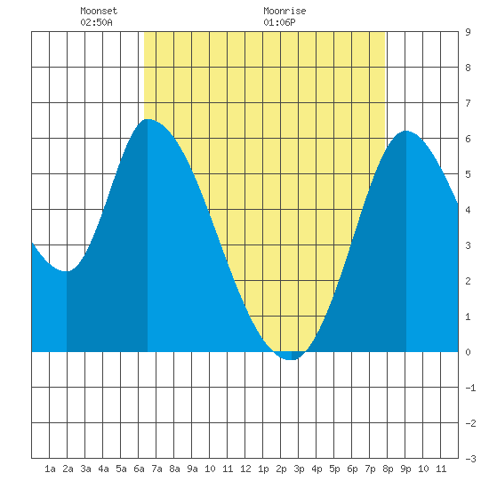 Bay Slough (East) tide chart for Friday, April 24, 2026