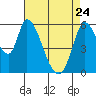 Bay Slough (East) tide chart for Friday, April 24, 2026