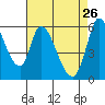 Bay Slough (East) tide chart for Sunday, April 26, 2026