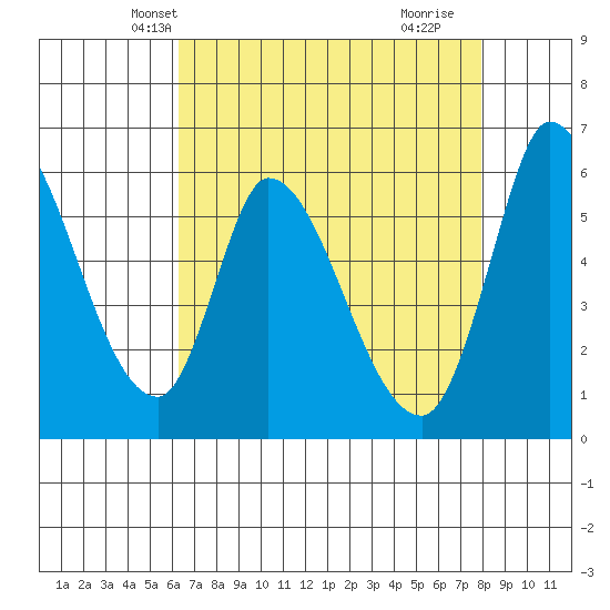 Bay Slough (East) tide chart for Monday, April 27, 2026