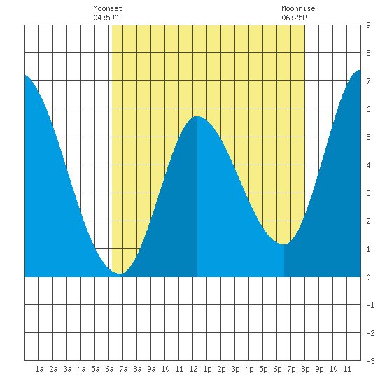 Bay Slough (East) tide chart for Wednesday, April 29, 2026