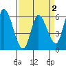 Bay Slough (East) tide chart for Thursday, April 2, 2026
