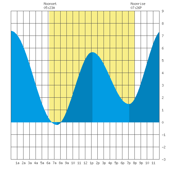 Bay Slough (East) tide chart for Thursday, April 30, 2026