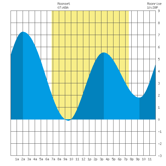 Bay Slough (East) tide chart for Saturday, April 4, 2026