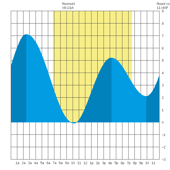 Bay Slough (East) tide chart for Sunday, April 5, 2026