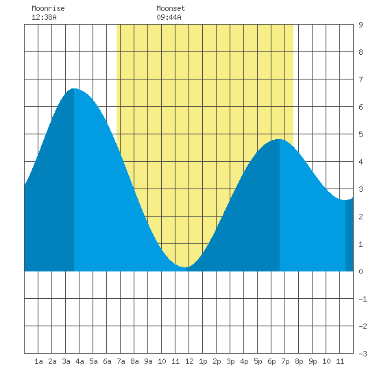 Bay Slough (East) tide chart for Tuesday, April 7, 2026