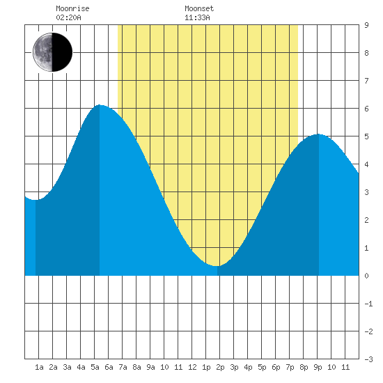 Bay Slough (East) tide chart for Thursday, April 9, 2026