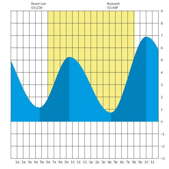 Bay Slough (East) tide chart for Tuesday, May 12, 2026