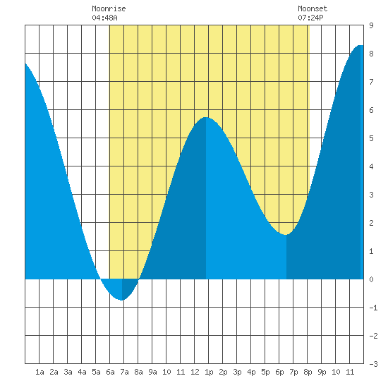 Bay Slough (East) tide chart for Friday, May 15, 2026