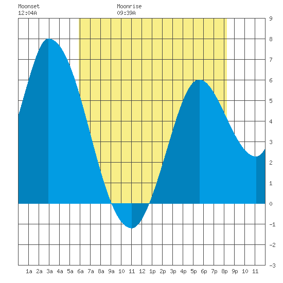 Bay Slough (East) tide chart for Wednesday, May 20, 2026