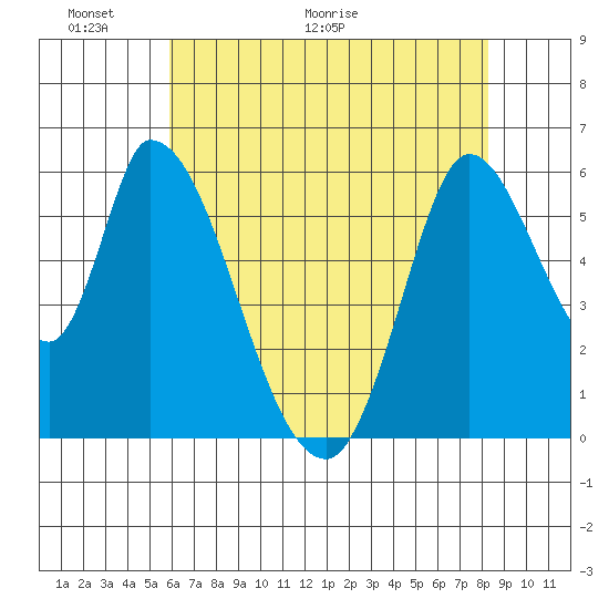 Bay Slough (East) tide chart for Friday, May 22, 2026