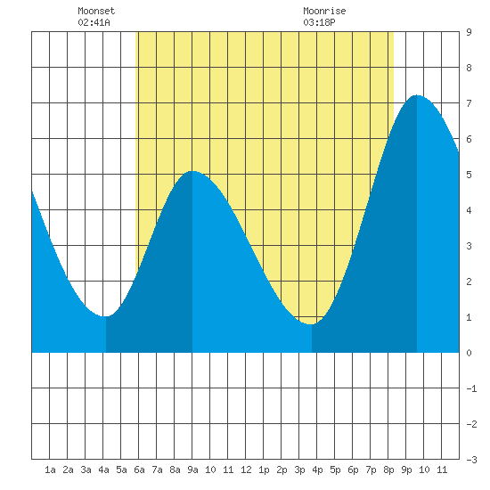 Bay Slough (East) tide chart for Monday, May 25, 2026