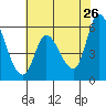 Bay Slough (East) tide chart for Tuesday, May 26, 2026