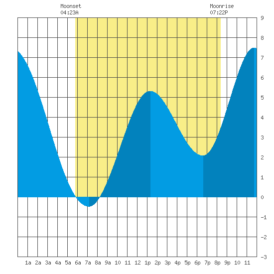Bay Slough (East) tide chart for Friday, May 29, 2026
