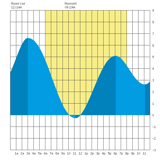 Bay Slough (East) tide chart for Wednesday, May 6, 2026