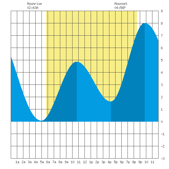 Bay Slough (East) tide chart for Thursday, June 11, 2026
