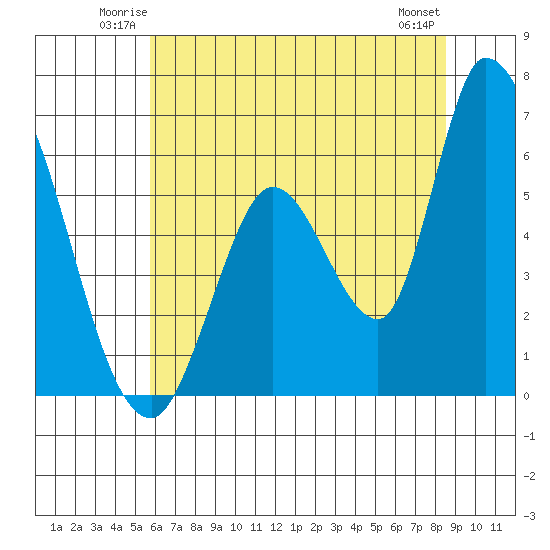 Bay Slough (East) tide chart for Friday, June 12, 2026