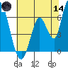 Bay Slough (East) tide chart for Sunday, June 14, 2026