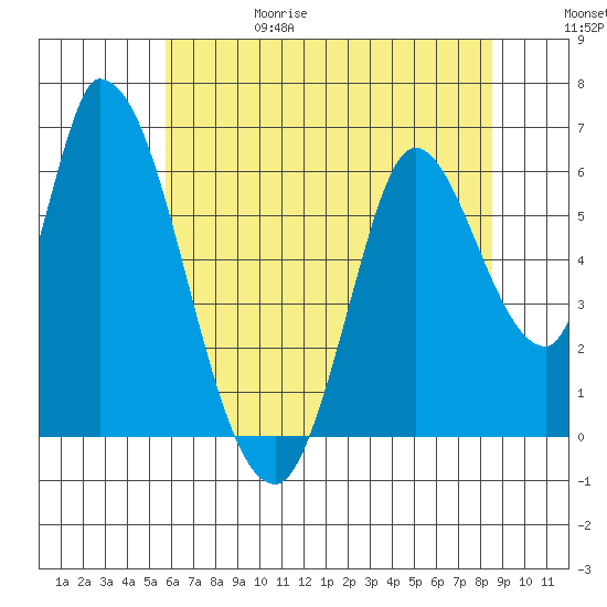 Bay Slough (East) tide chart for Thursday, June 18, 2026