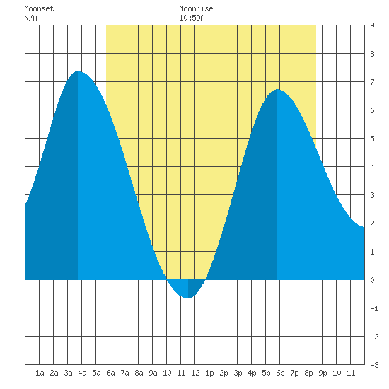 Bay Slough (East) tide chart for Friday, June 19, 2026