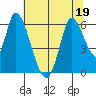 Bay Slough (East) tide chart for Friday, June 19, 2026