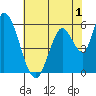 Bay Slough (East) tide chart for Monday, June 1, 2026