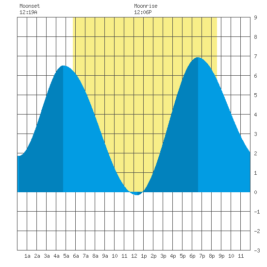 Bay Slough (East) tide chart for Saturday, June 20, 2026