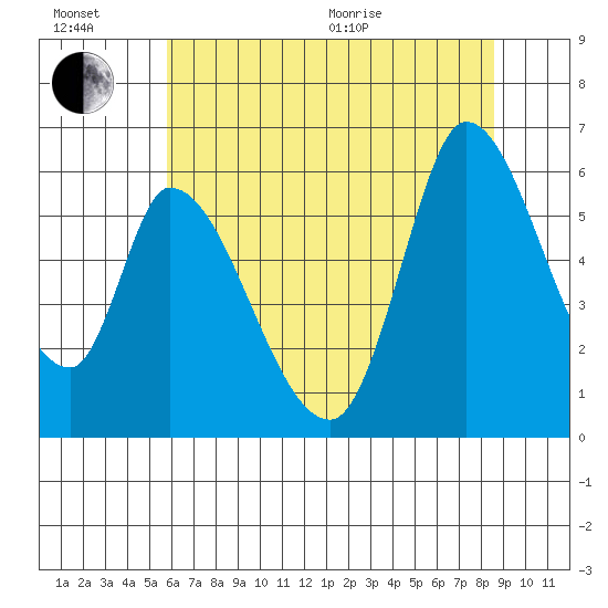 Bay Slough (East) tide chart for Sunday, June 21, 2026