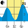 Bay Slough (East) tide chart for Sunday, June 21, 2026