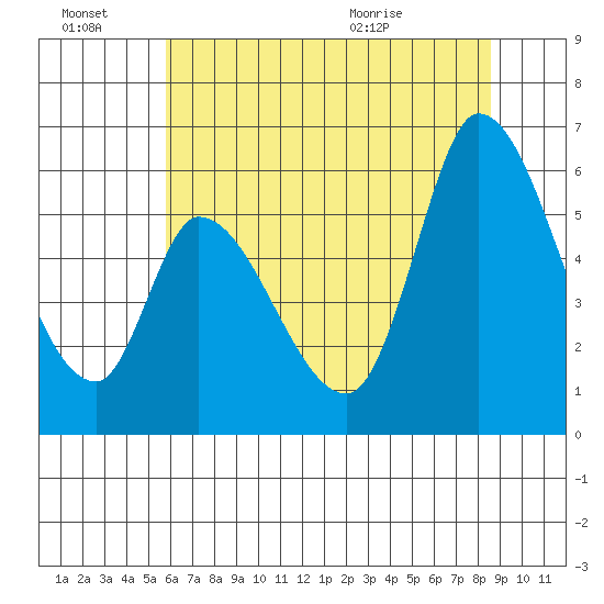 Bay Slough (East) tide chart for Monday, June 22, 2026
