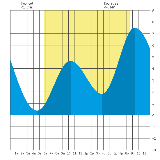 Bay Slough (East) tide chart for Wednesday, June 24, 2026