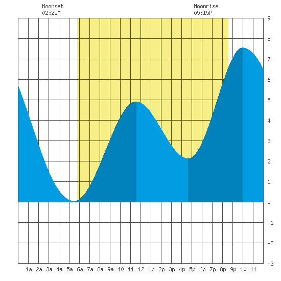 Bay Slough (East) tide chart for Thursday, June 25, 2026