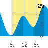 Bay Slough (East) tide chart for Thursday, June 25, 2026