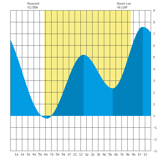 Bay Slough (East) tide chart for Friday, June 26, 2026