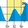Bay Slough (East) tide chart for Friday, June 26, 2026