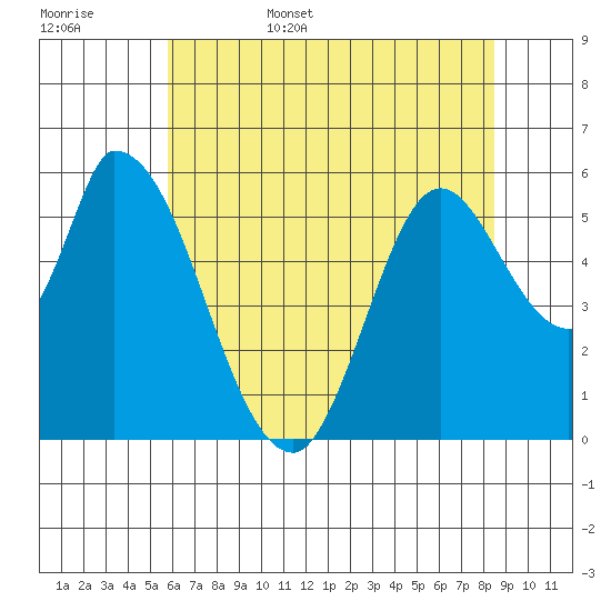 Bay Slough (East) tide chart for Friday, June 5, 2026
