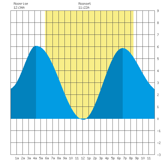 Bay Slough (East) tide chart for Saturday, June 6, 2026