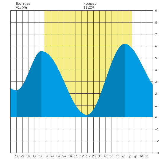 Bay Slough (East) tide chart for Sunday, June 7, 2026