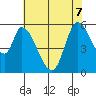 Bay Slough (East) tide chart for Sunday, June 7, 2026