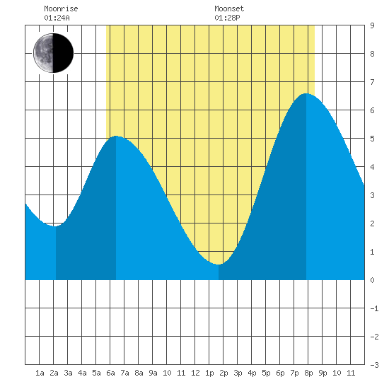Bay Slough (East) tide chart for Monday, June 8, 2026