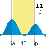 Morehead City tide chart for Monday, January 11, 2021